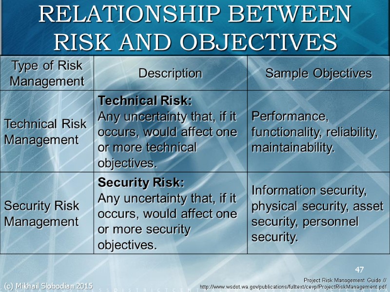 47 RELATIONSHIP BETWEEN RISK AND OBJECTIVES Project Risk Management Guide // http://www.wsdot.wa.gov/publications/fulltext/cevp/ProjectRiskManagement.pdf  (c)